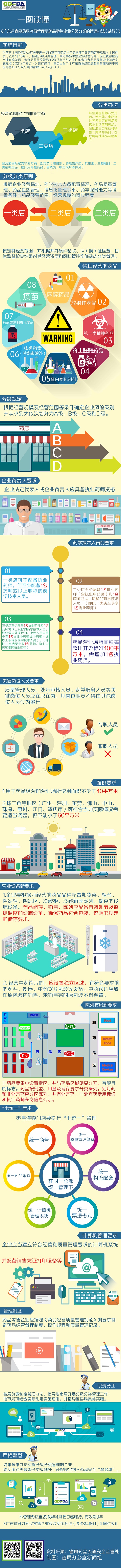 20、一圖讀懂《廣東省食品藥品監督管理局關于藥品零售企業分級分類的管理辦法（試行）》