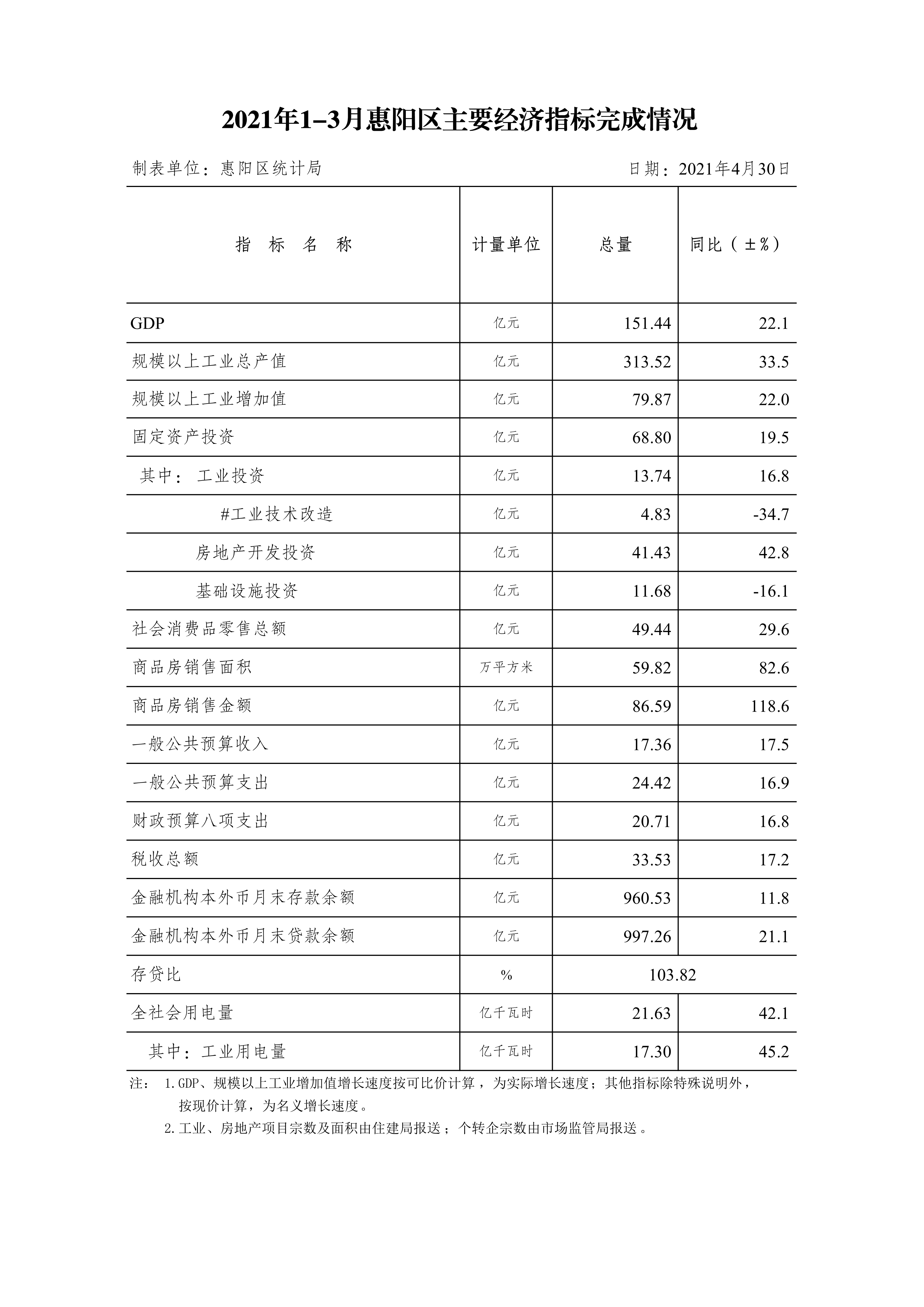 惠陽區2021年1-3月主要經濟指標完成情況.Jpeg