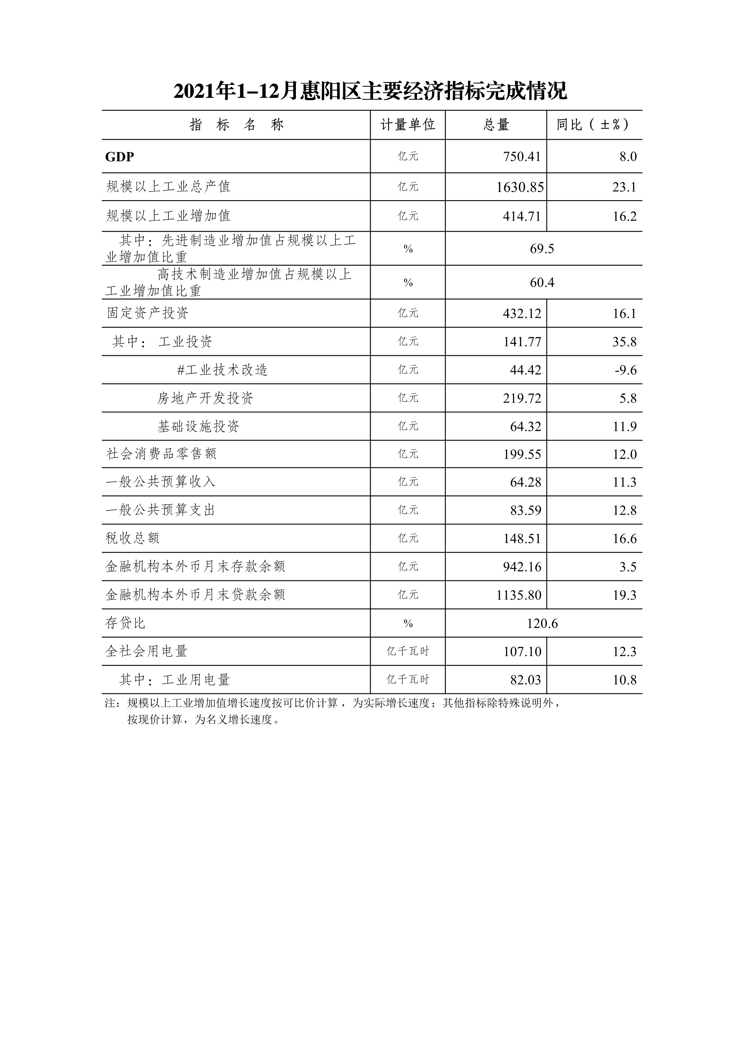 2021年1-12月惠陽區主要經濟指標完成情況.Jpeg