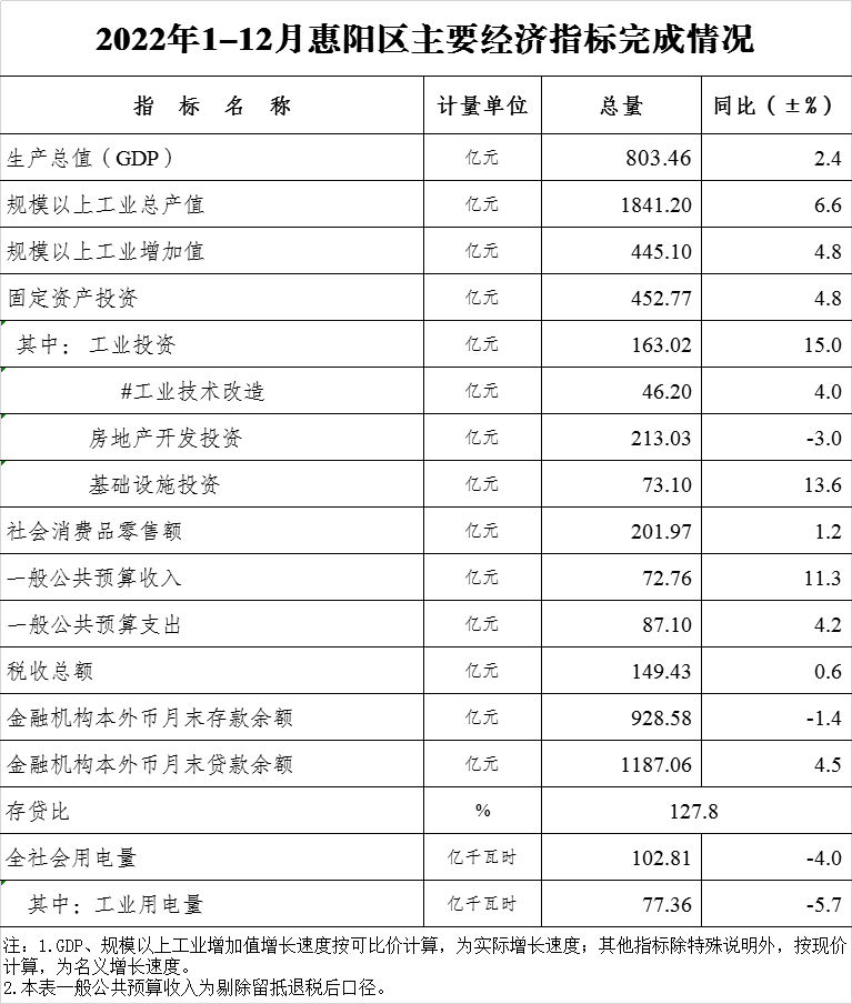 2022年1-12月惠陽(yáng)區(qū)主要經(jīng)濟(jì)指標(biāo)完成情況.png