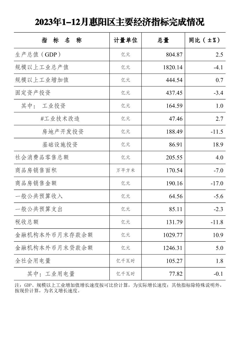 2023年1-12月惠陽區主要經濟指標完成情況.jpg