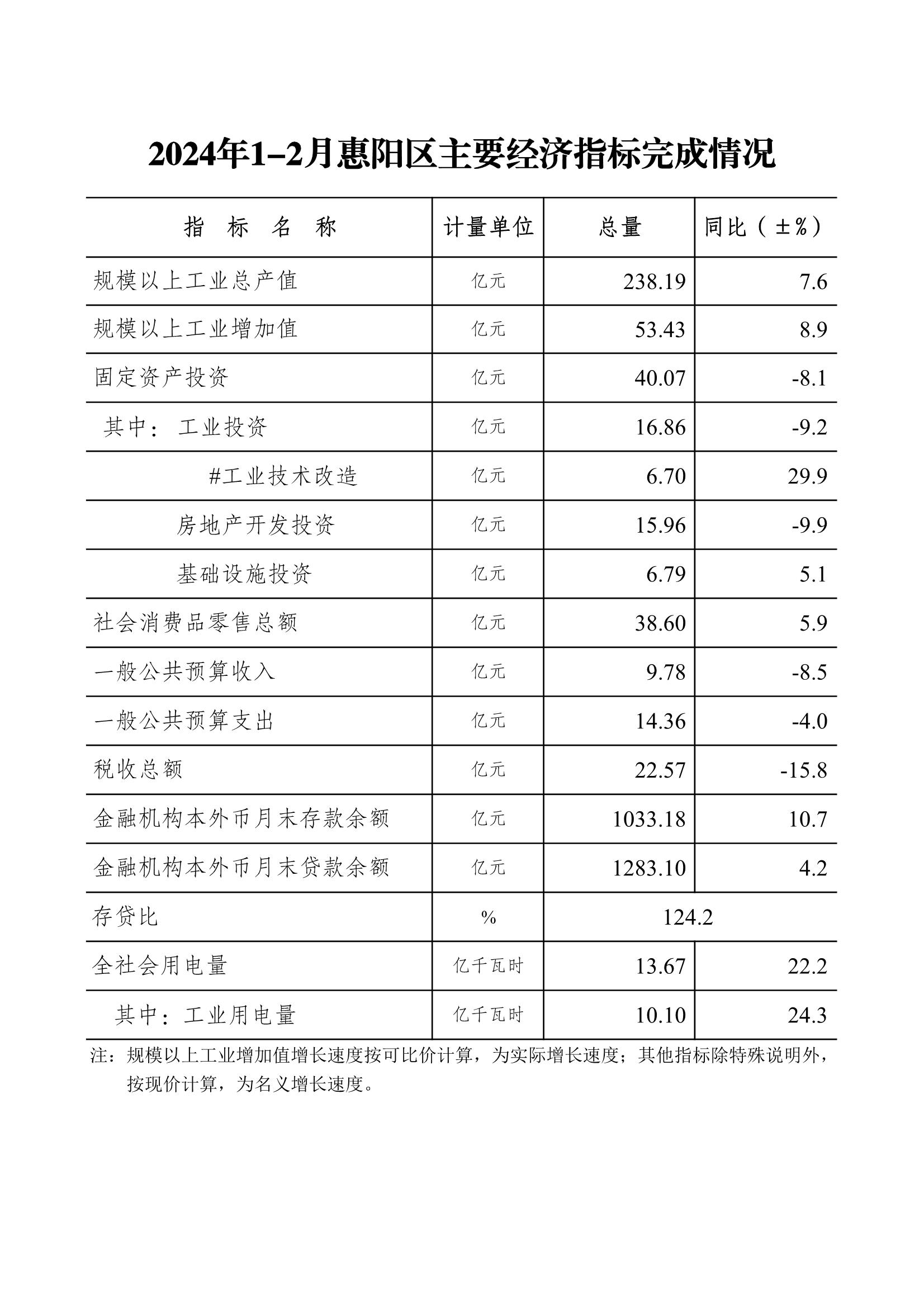 2024年1-2月惠陽區(qū)主要經濟指標完成情況.jpg