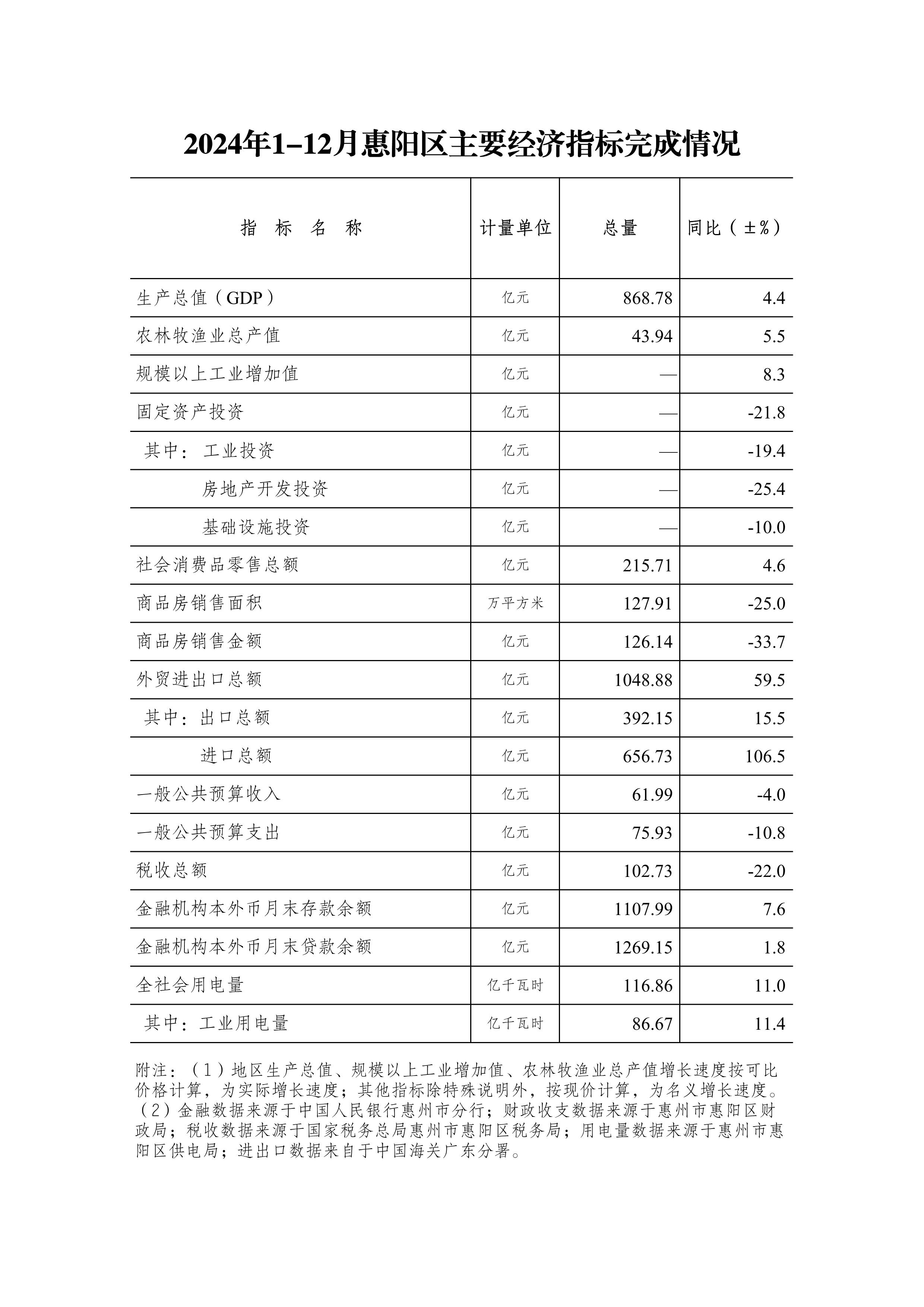 2024年1-12月惠陽區主要經濟指標完成情況.jpg