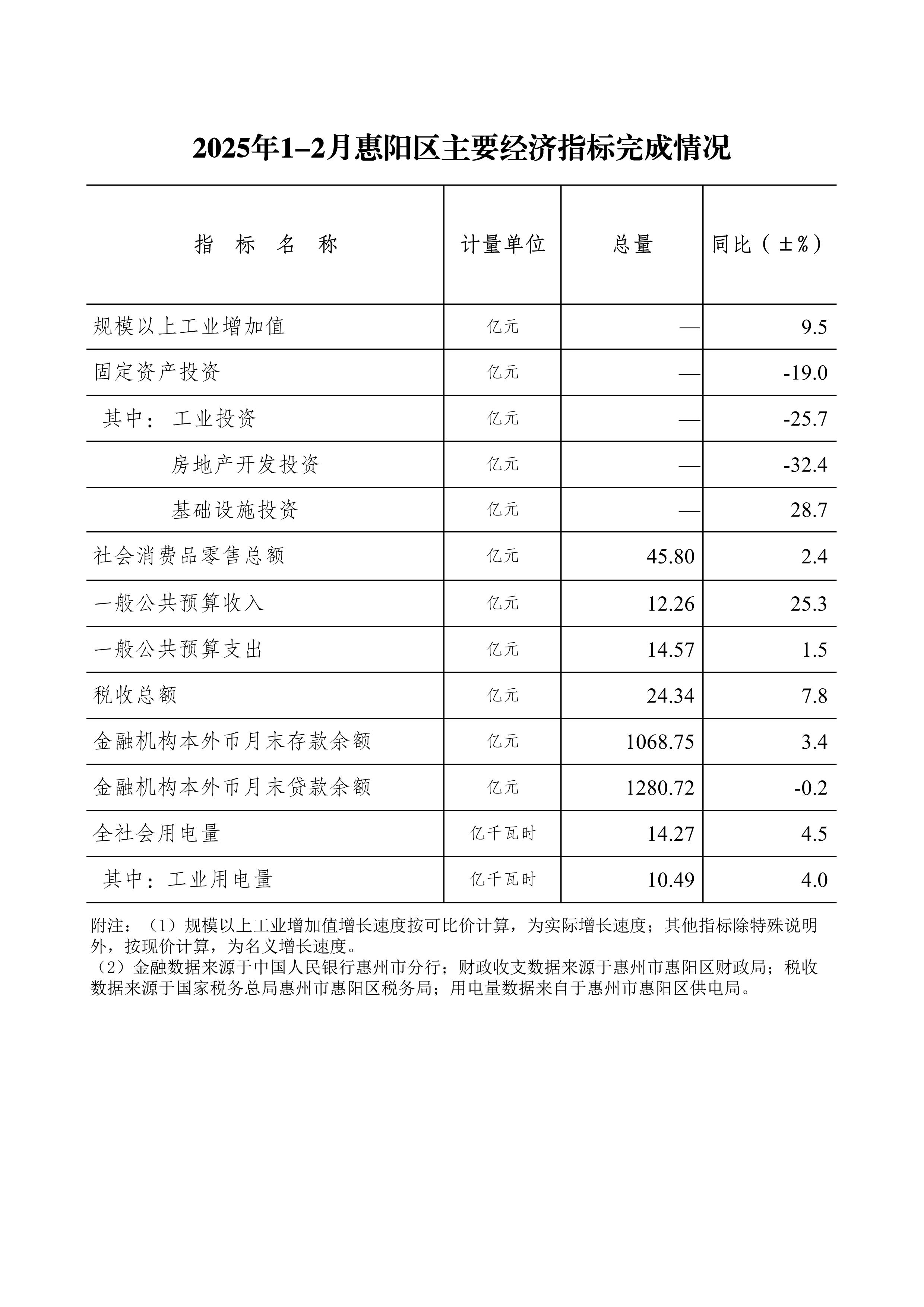 2025年1-2月惠陽區主要經濟指標完成情況.jpg