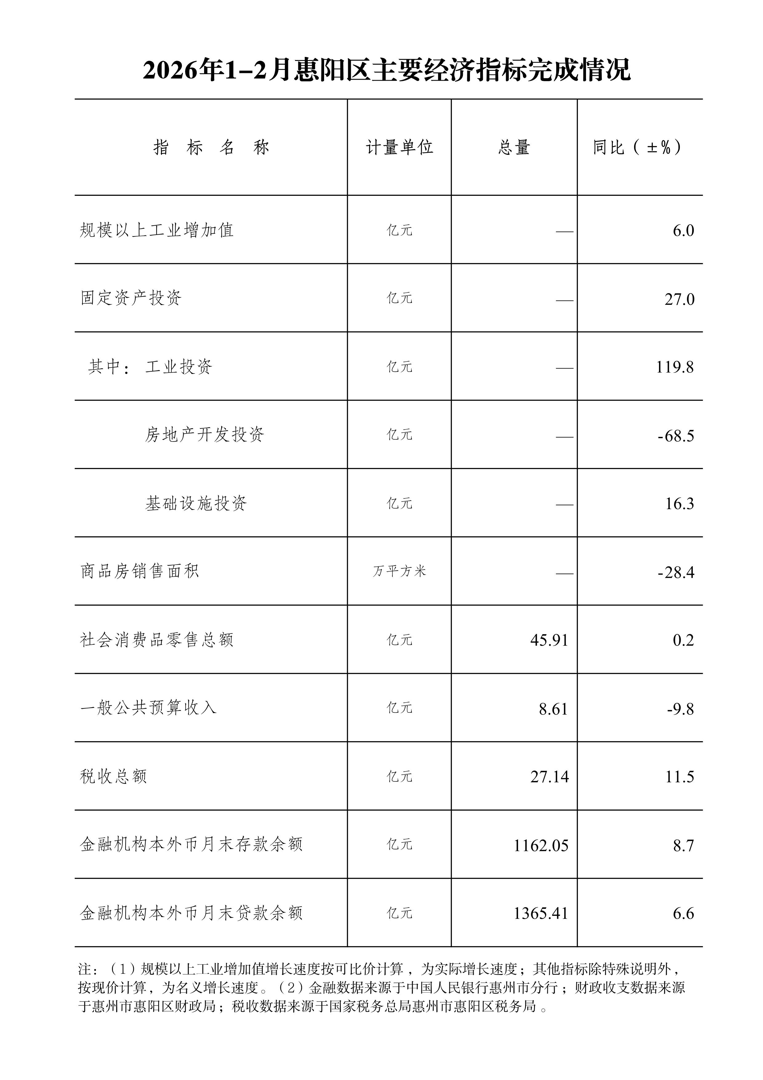 2026年1-2月惠陽區主要經濟指標完成情況.jpg